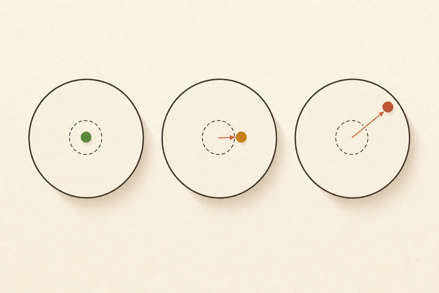 Three analog-stick diagrams showing where the stick rests relative to the deadzone: centred and green (pass), just outside the deadzone in amber (drifting), and far out near the edge in red (fail).
